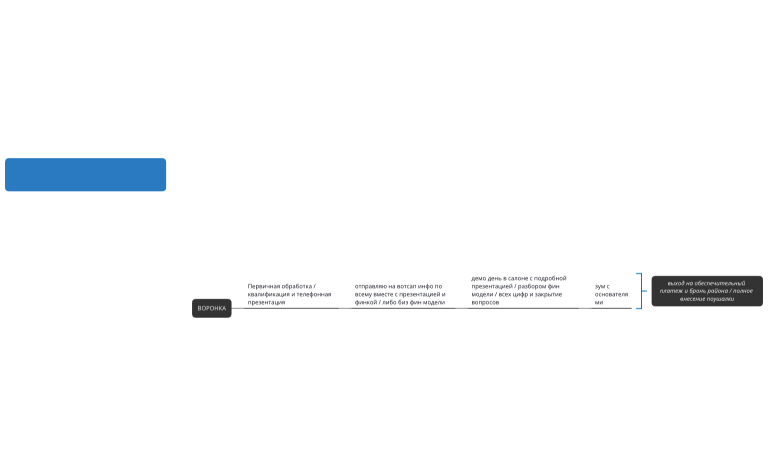 воронка франшиза