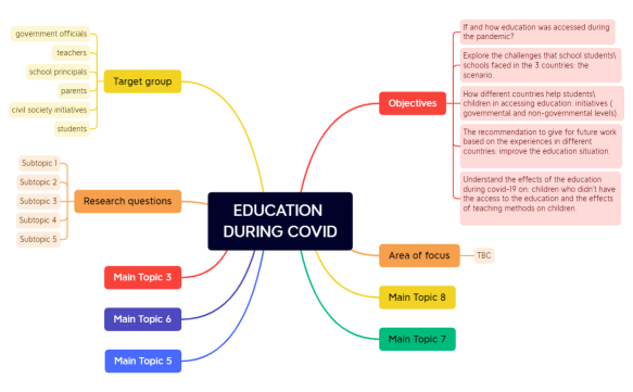 EDUCATION DURING COVID.xmind