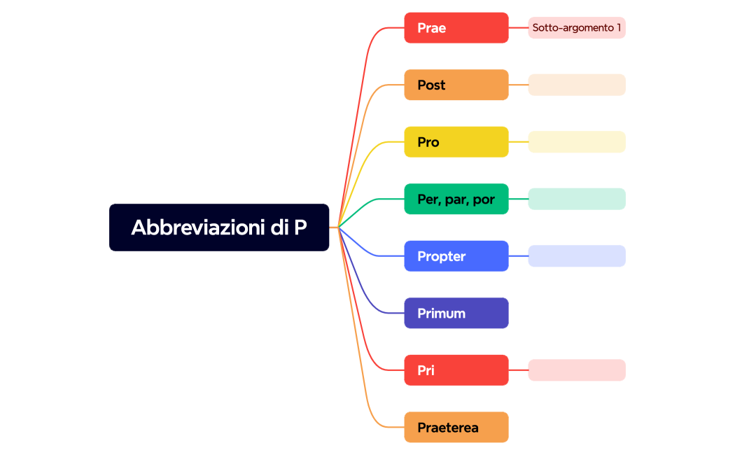 Abbreviazioni di P