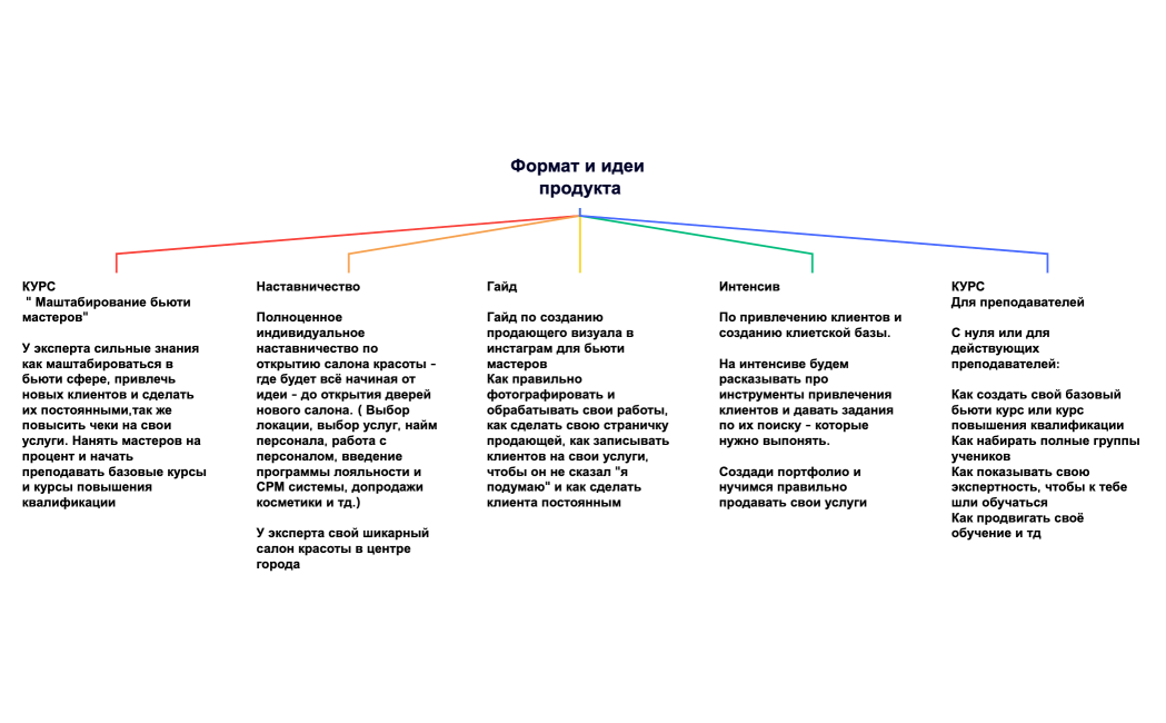 Формат и идеи продукта