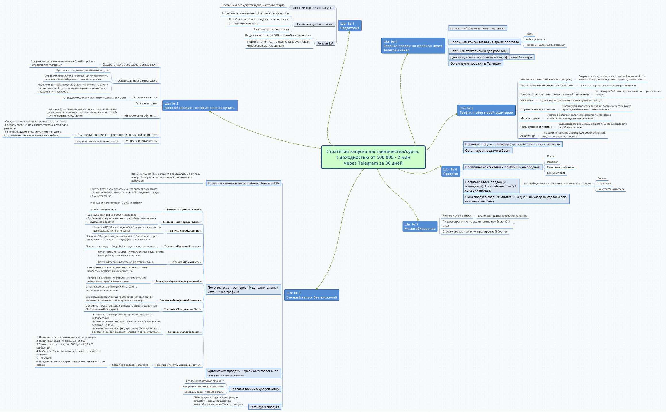 Стратегия запуска наставничества/курса, с доходностью от 500 000 - 2 млн через Telegram за 30 дней