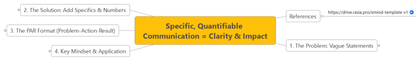 Specific, Quantifiable Communication = Clarity & Impact
