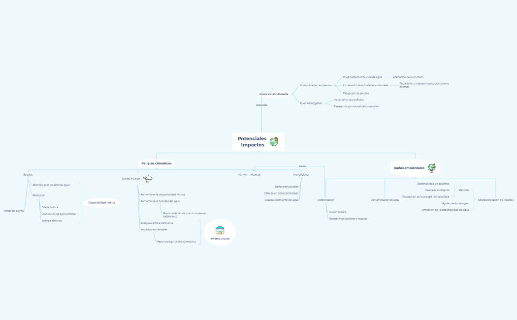 Impactos del cambio climático