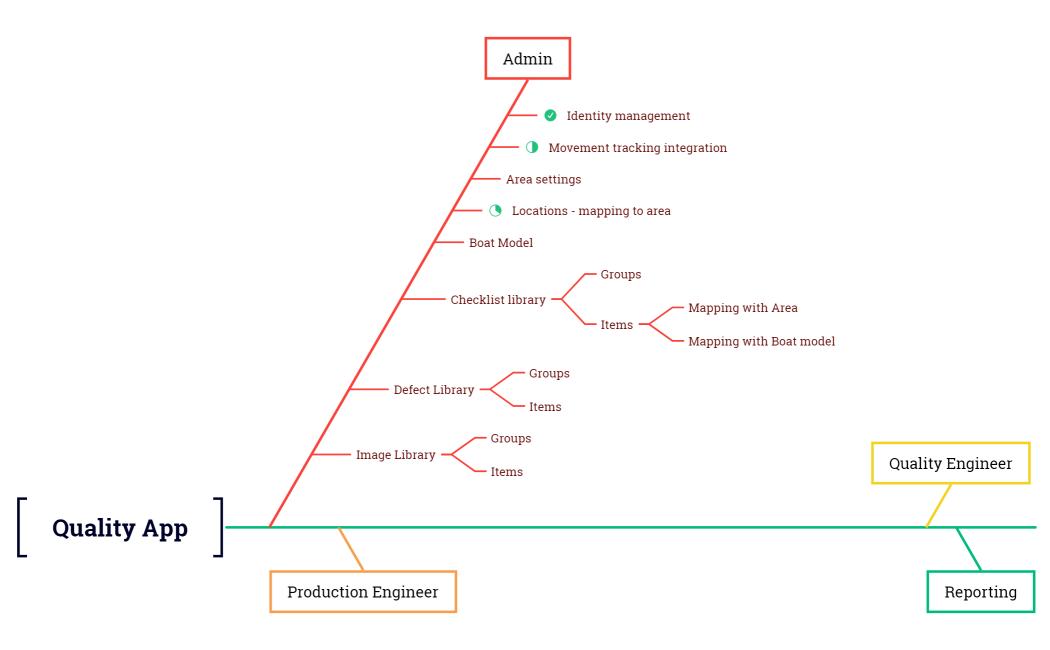 Quality App- fishbone