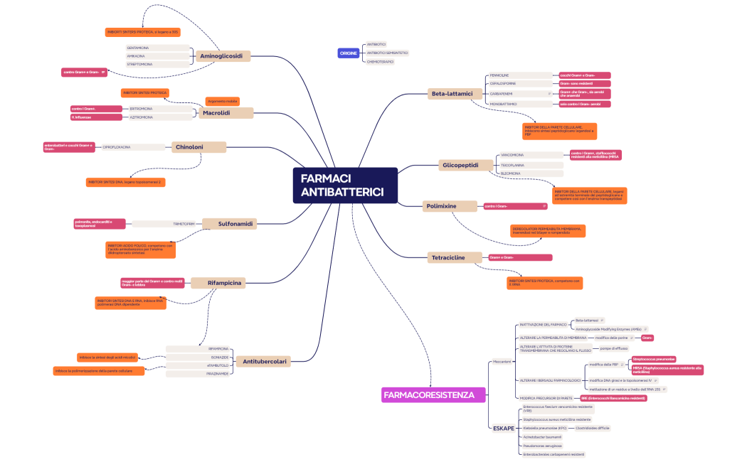 Farmaci antibatterici