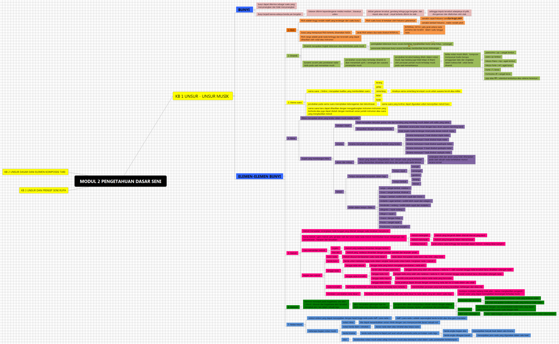 MODUL 2 PENGETAHUAN DASAR SENI
