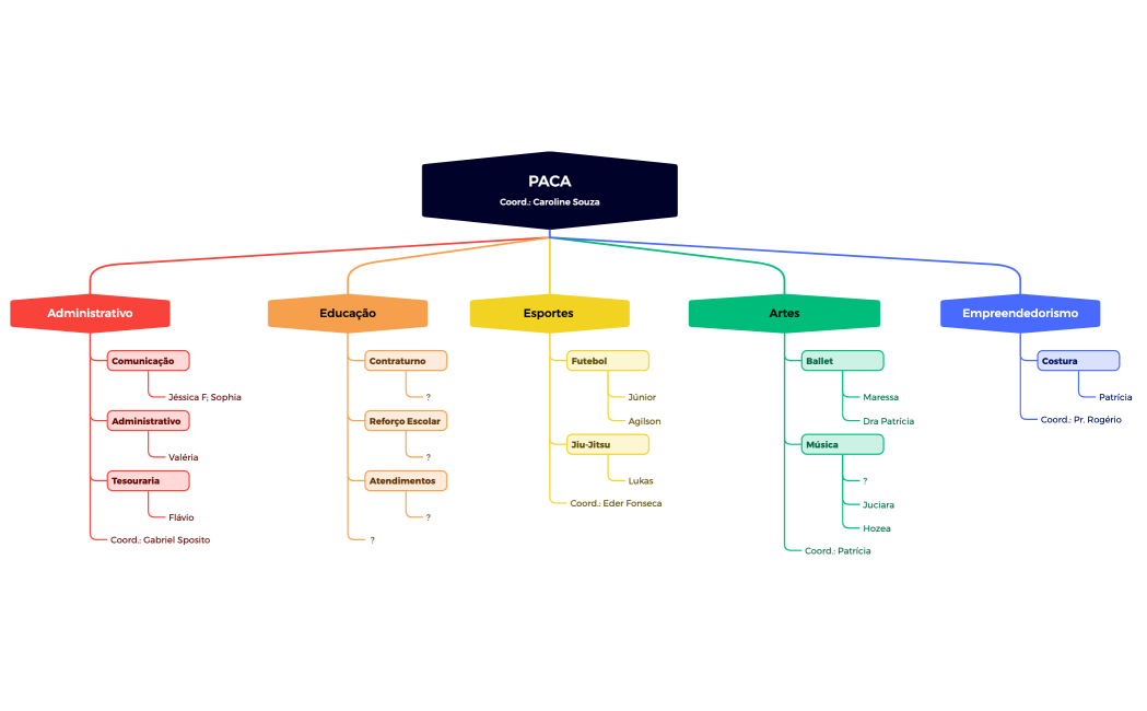 PACACoord. Caroline Souza