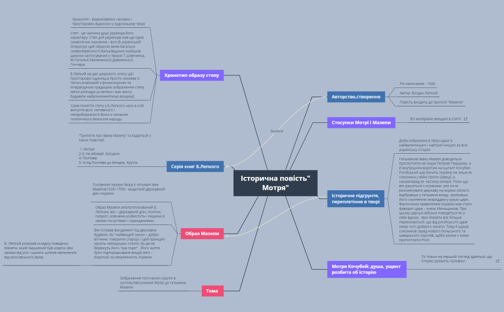 МЕНТАЛЬНА КАРТА "МОТРЯ"