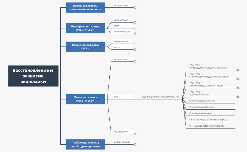 02. Восстановление и развитие экономики (§ 2)