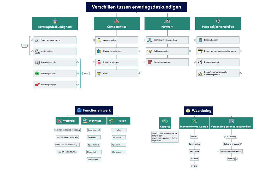 Afbakening en beschrijving