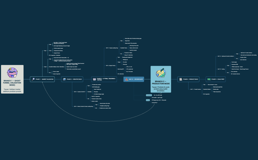 Digital Product Workflow