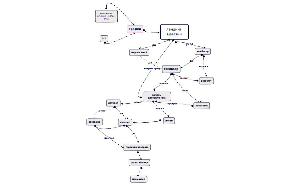 воронка продаж