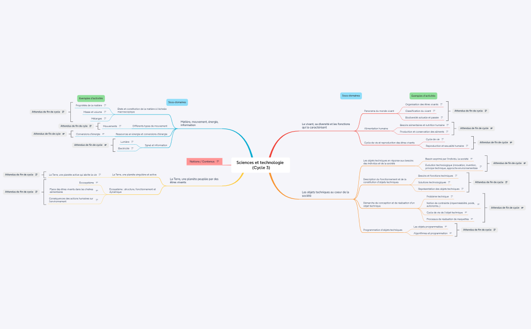 Sciences et technologie  (Cycle 3)