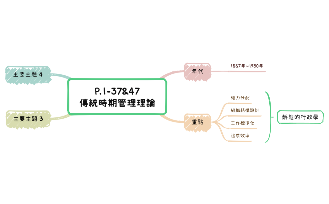 P.1-27~1-33 官僚組織