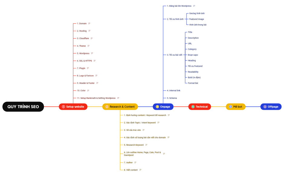 QUY TRÌNH SEO.xmind