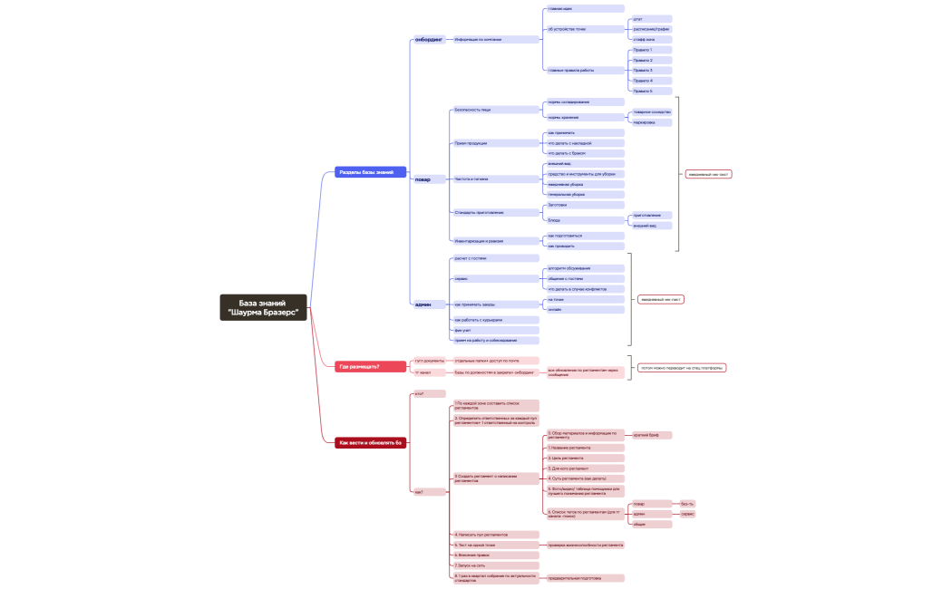 База знаний Шаурма Бразерс