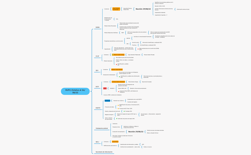 RUPCJ Estatus al 26-08-22