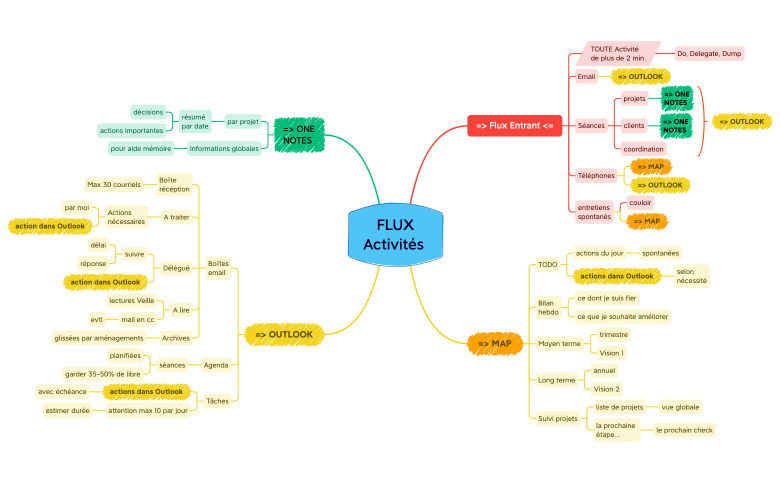 Activités  FLUX.xmind