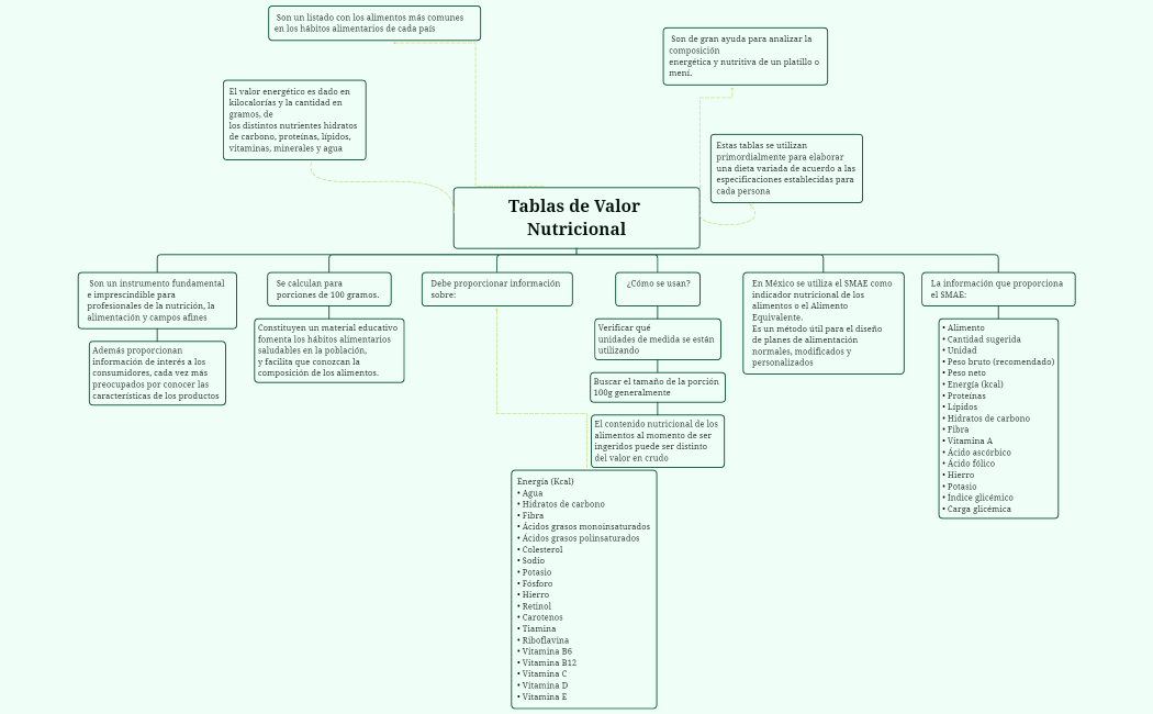 Tablas de Valor Nutricional - Gastronomia I