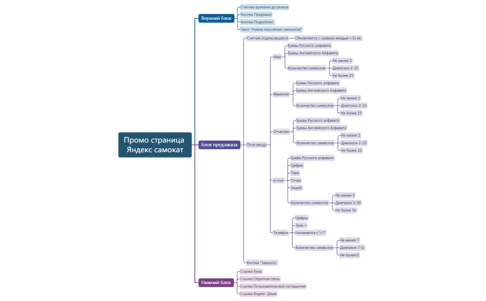 Промо страница Яндекс самокат.xmind