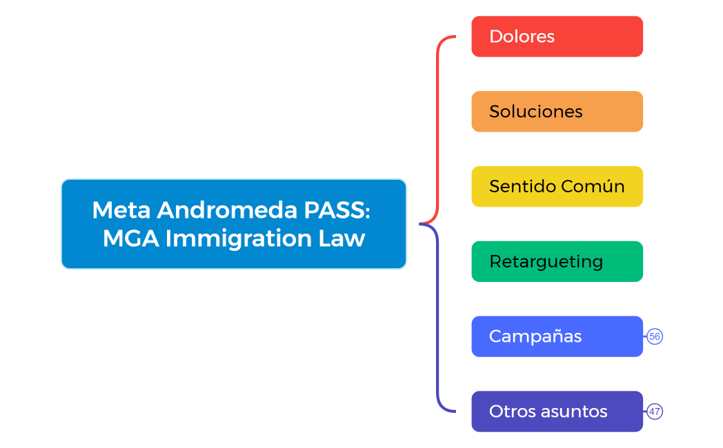 Meta Andromeda PASS Zapatex
