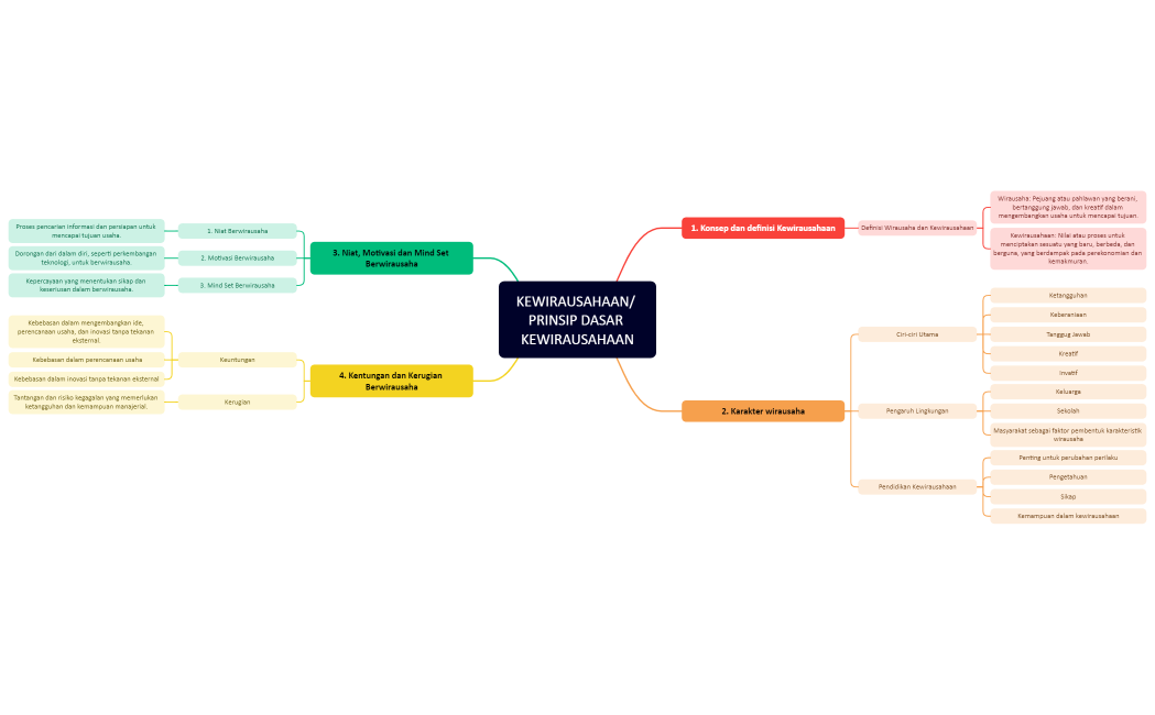 Kewirausahaan Prinsip Dasar Kewirausahaan m.map