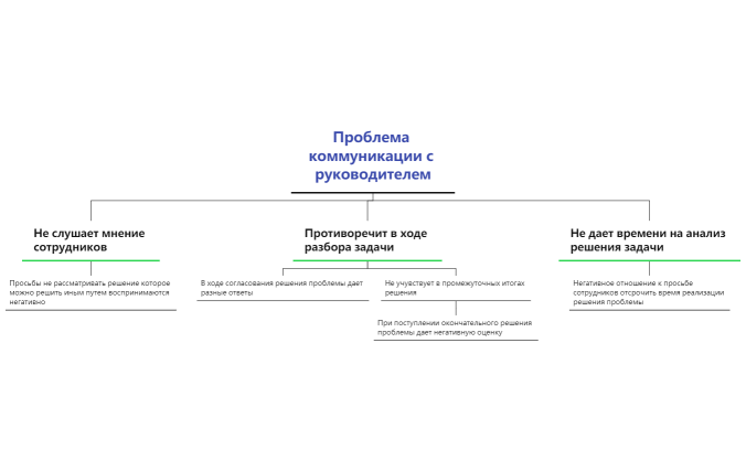 Проблема коммуникации с руководителем Авто-Ресурс
