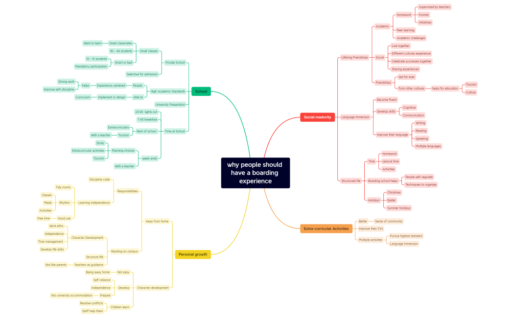 why people should have a boarding experience.xmind