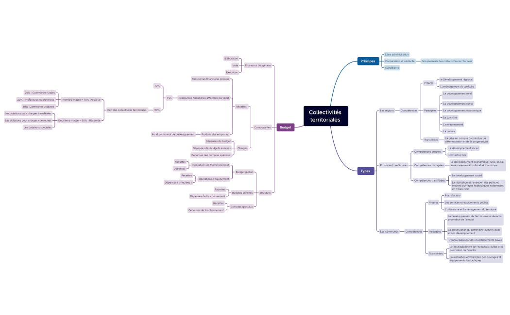 Collectivités territoriales 