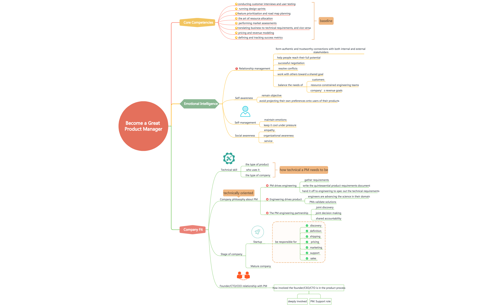 Become a Great Product Manager
