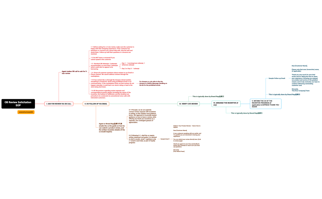 OB Review Solicitation Process