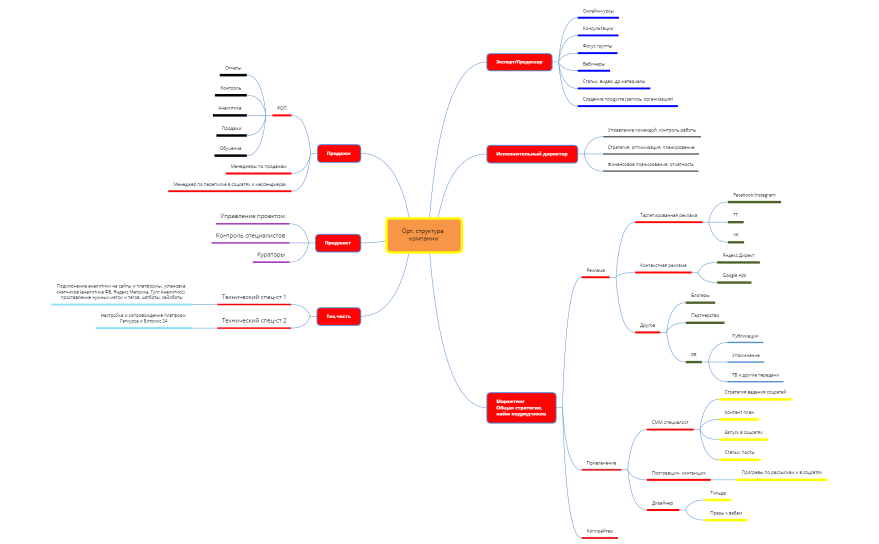 Орг. структура  компании JK Invest