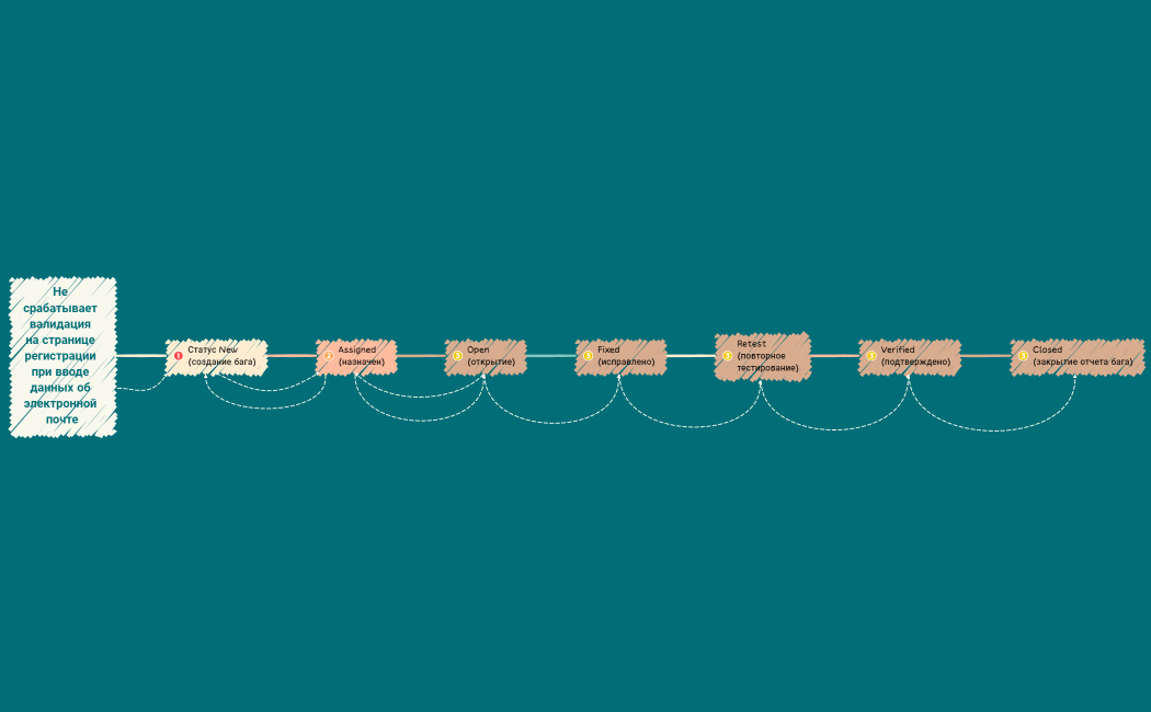 Жизненный цикл - Ошибка системы регистрации