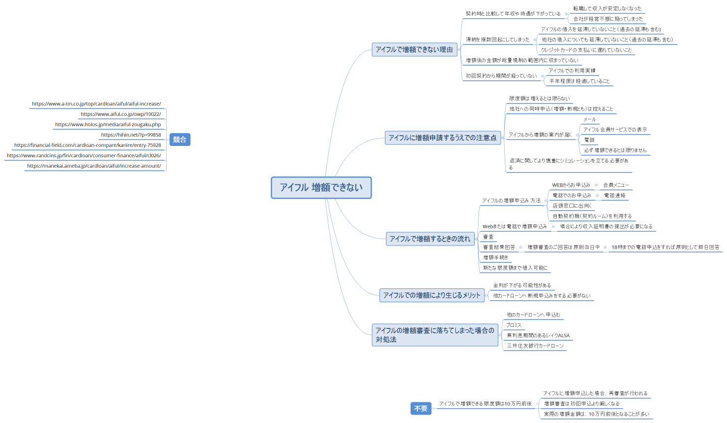 アイフル 増額できない