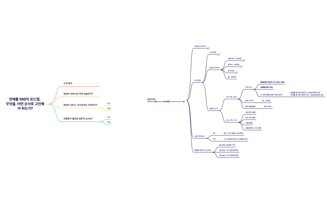 연매출 100억 로드맵, 무엇을, 어떤 순서로 고민해야 하는가