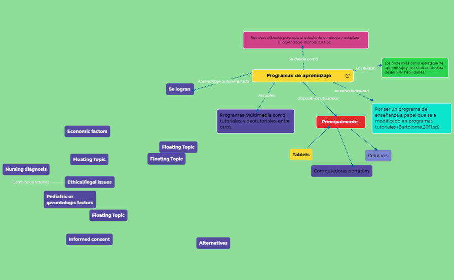 mapá mental-Programas de aprendizaje
