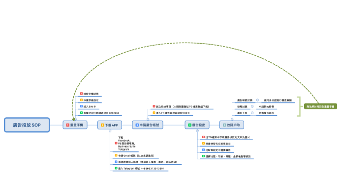 廣告投放SOP
