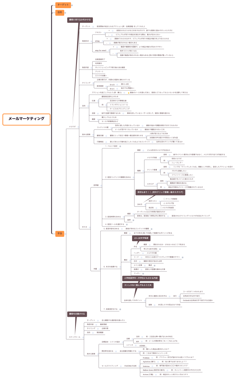 メールマーケティング