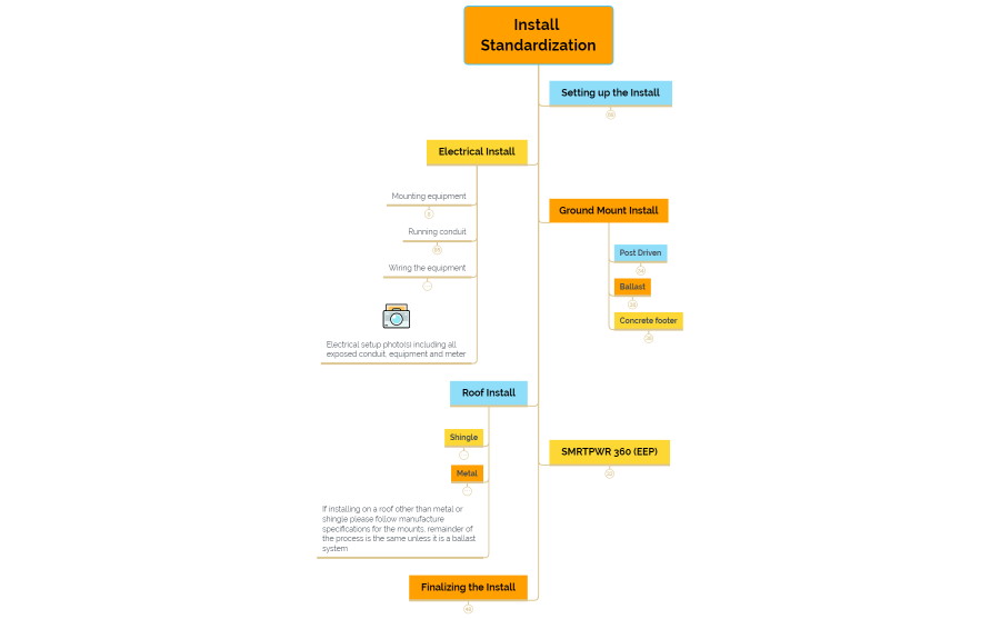 Install Standardization