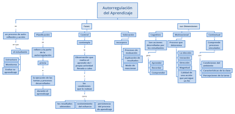 Autorregulación del Aprendizaje