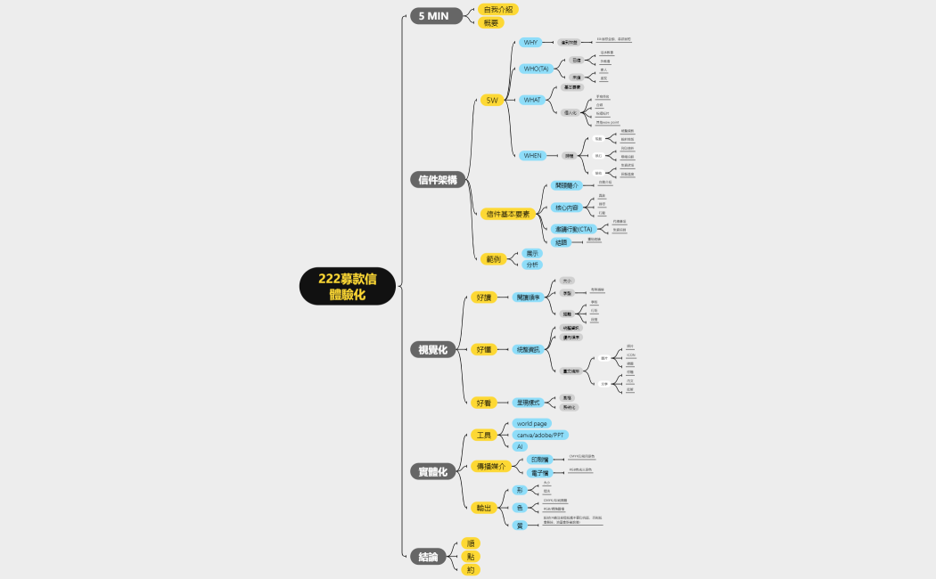 222募款信體驗化