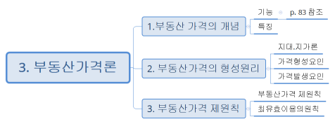 3. 부동산가격론