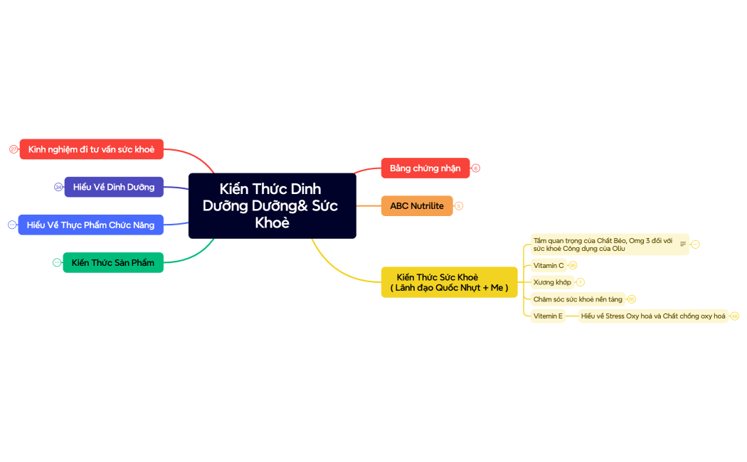 Kiến Thức Dinh Dưỡng Dưỡng& Sức Khoẻ