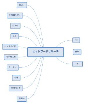 ヒットワードリサーチ
