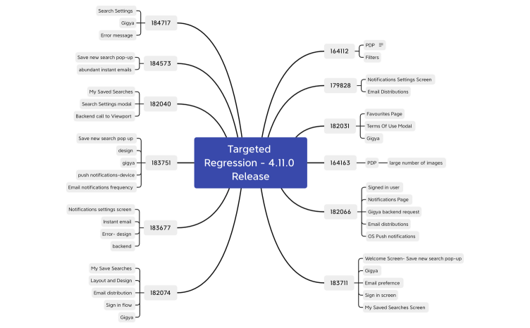 Targeted Regression - 4.11.0 Release
