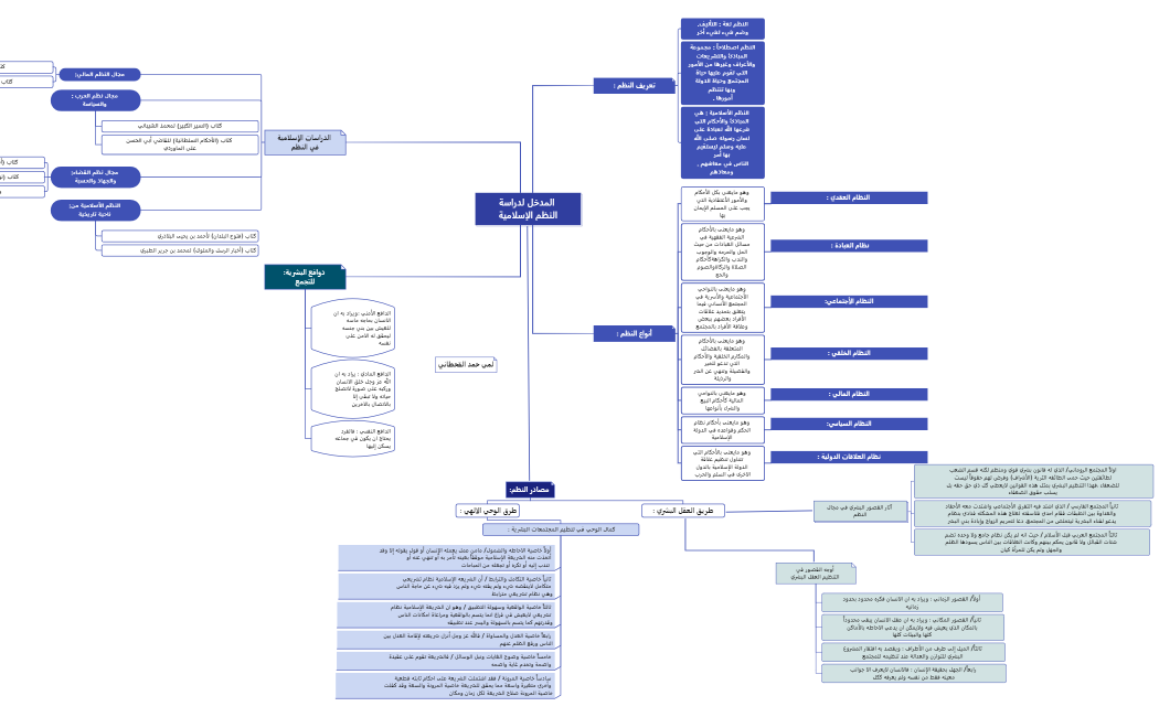 المدخل لدراسة النظم الإسلامية
