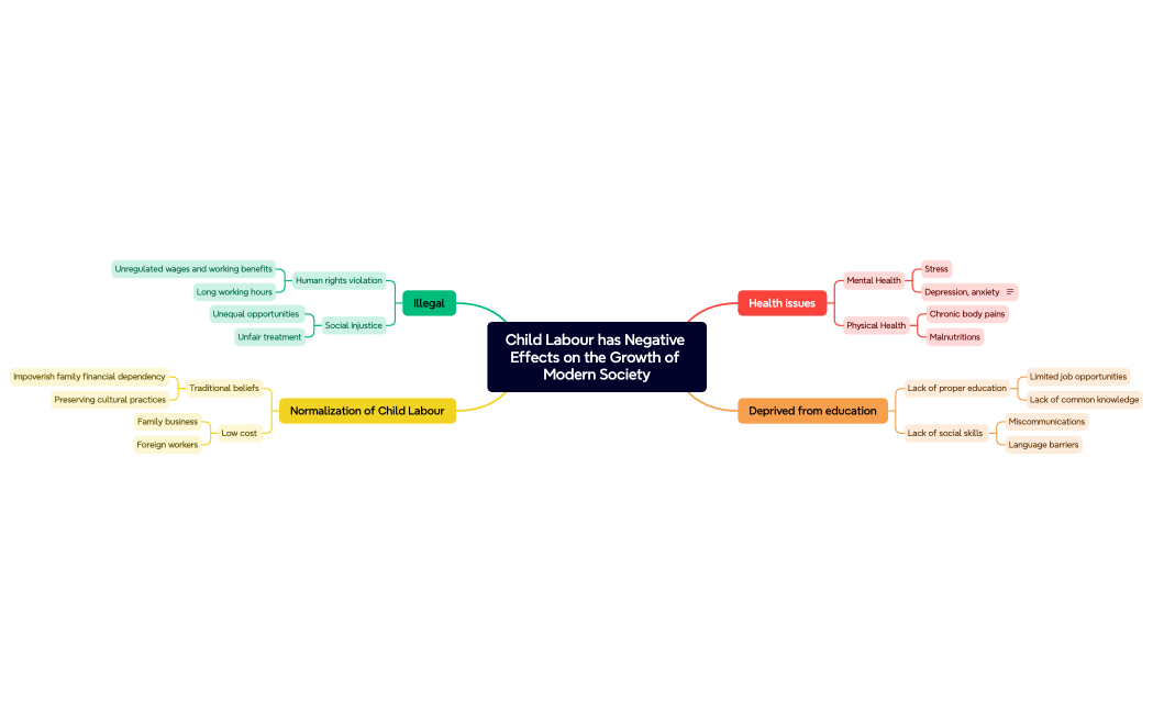 The effects of child labour on the growth of children and modern society