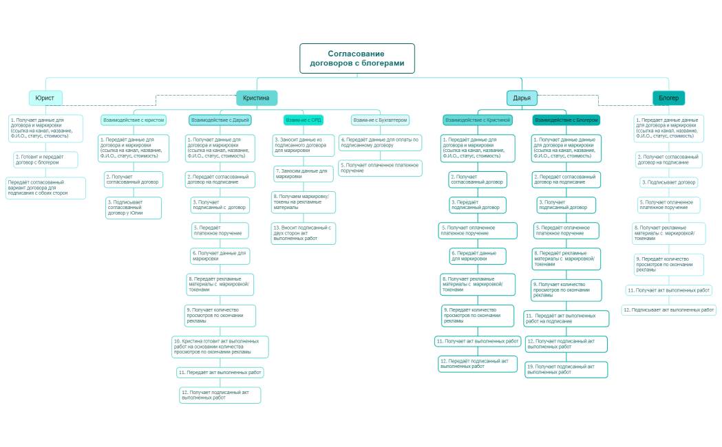Согласование договоров с блогерами