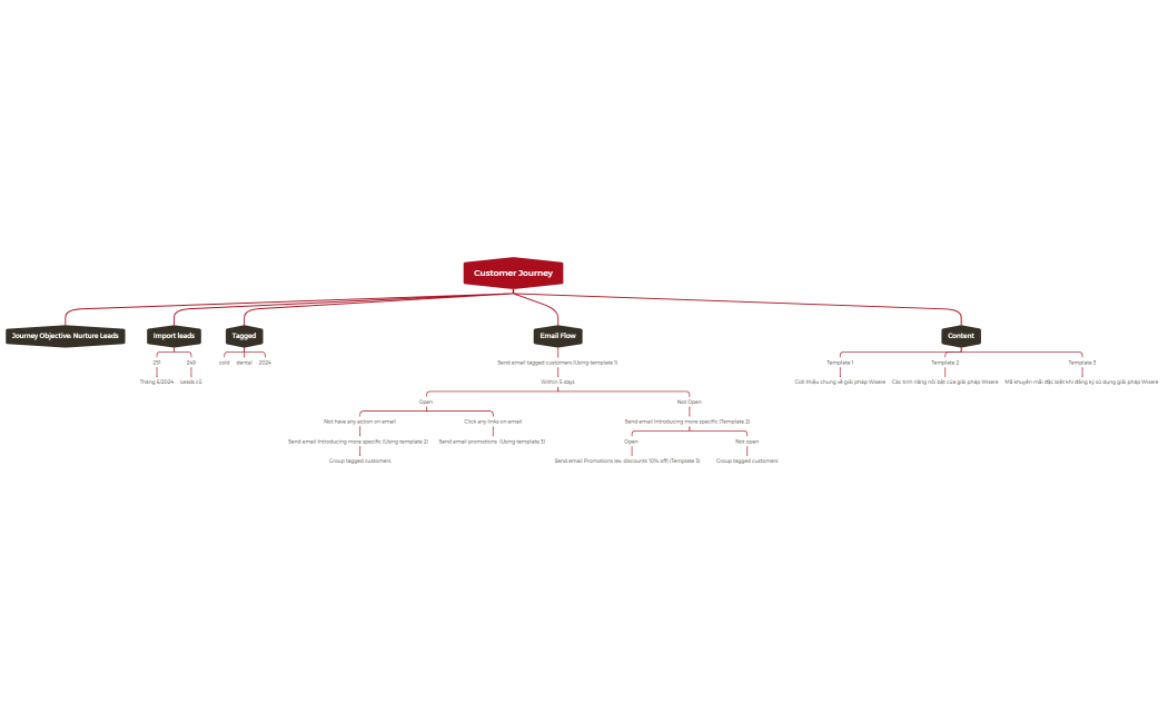 [Email marketing] Customer Journey July 2024