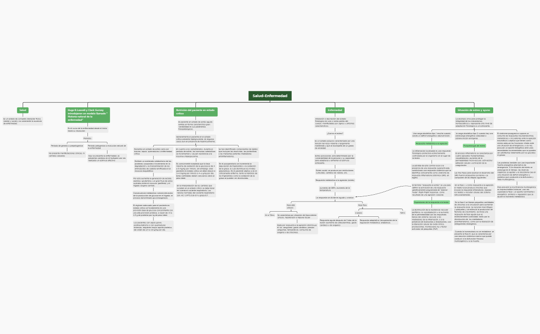 Mapa Conceptual respuesta metabólica a la enfermedad 